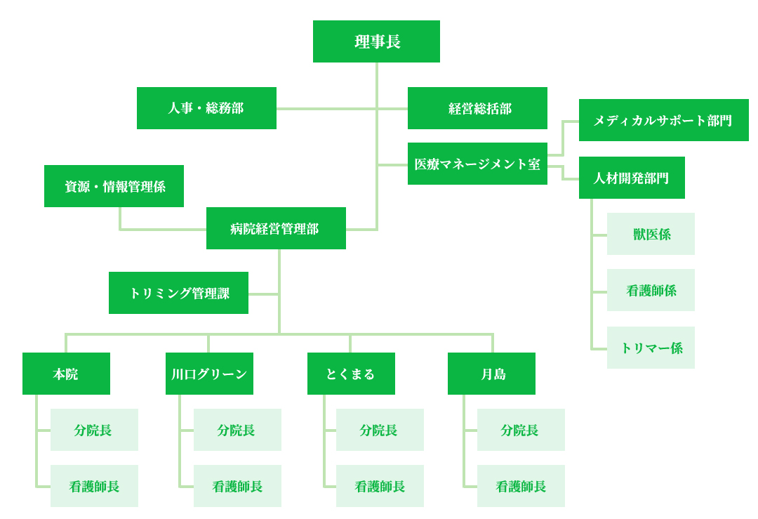 組織図