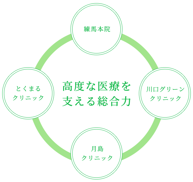 練⾺高度な医療を支える総合力