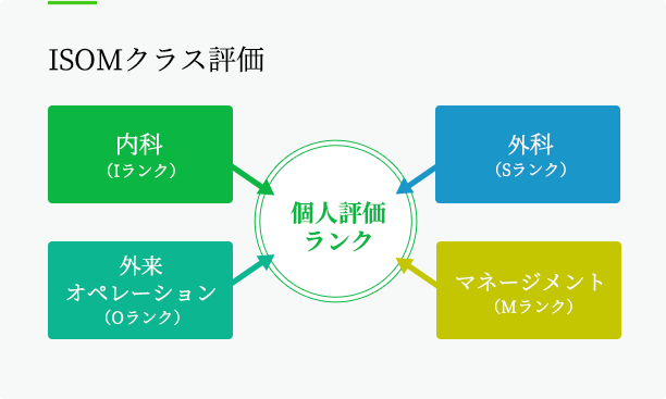 ISOMクラス評価