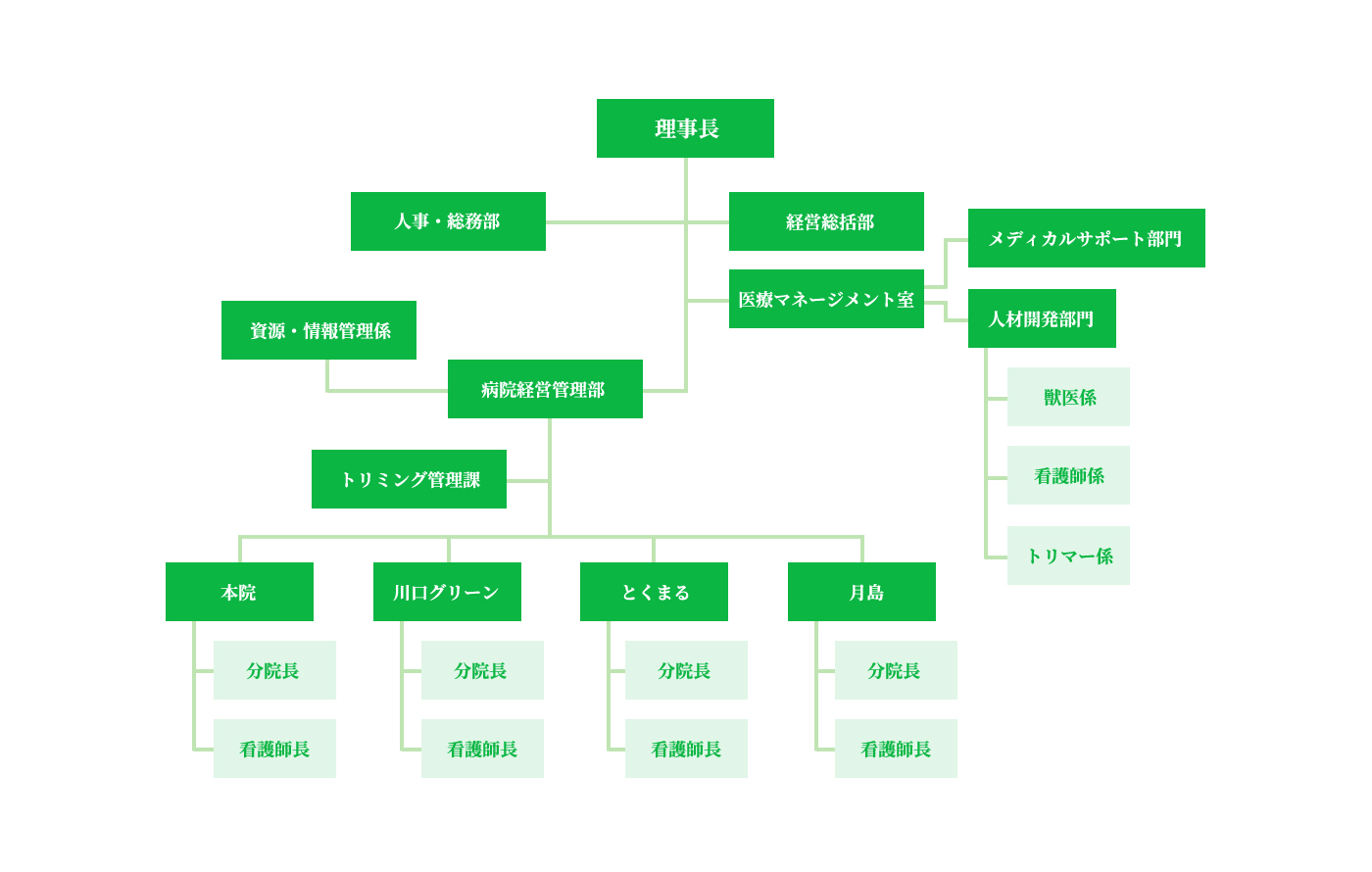 組織図